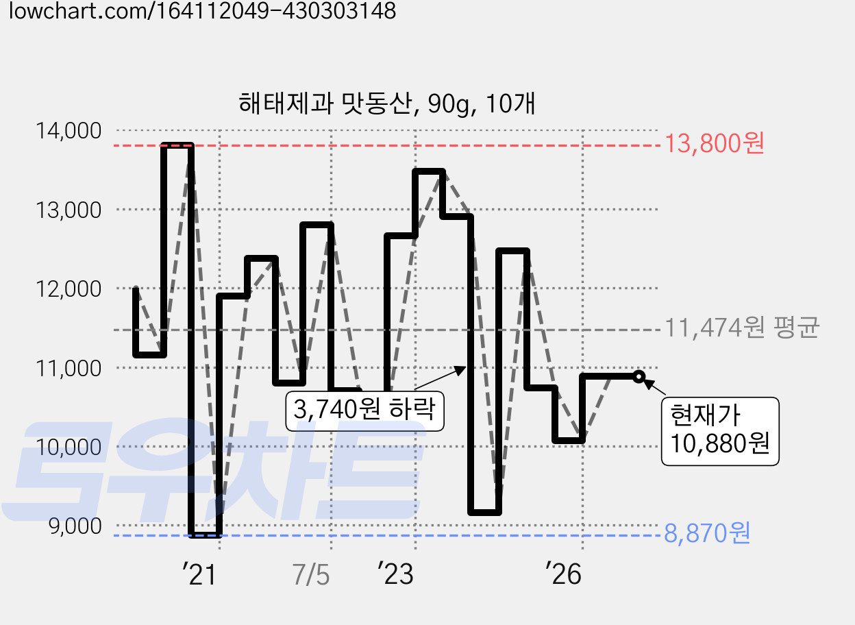 해태제과 맛동산, 90g, 10개 가격 변동 차트, 현재가 10,880원, 관측 최저가 8,770원