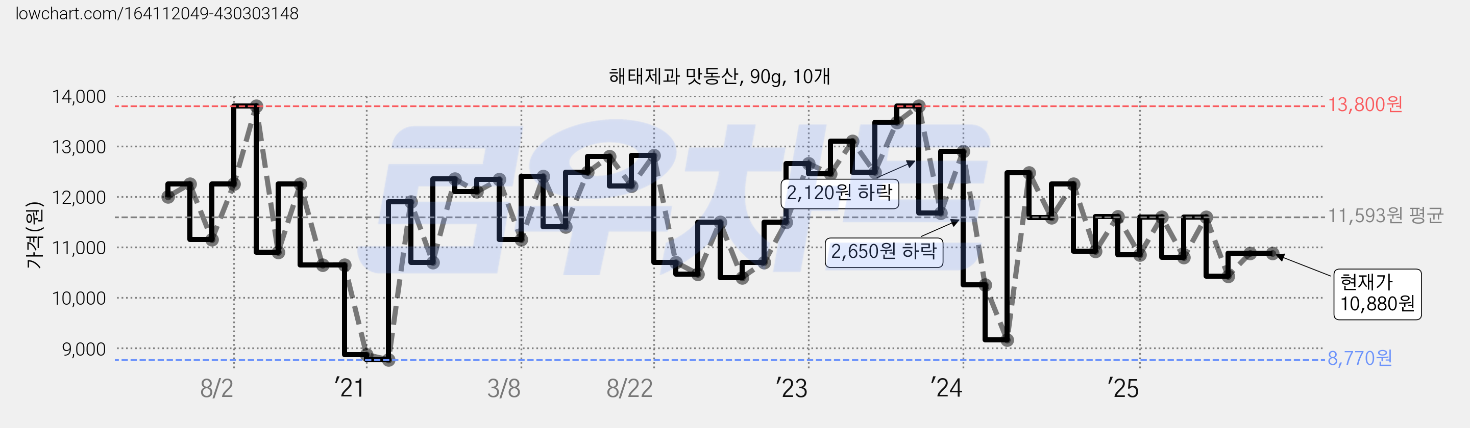 해태제과 맛동산, 90g, 10개 가격 변동 차트, 현재가 10,880원, 관측 최저가 8,770원