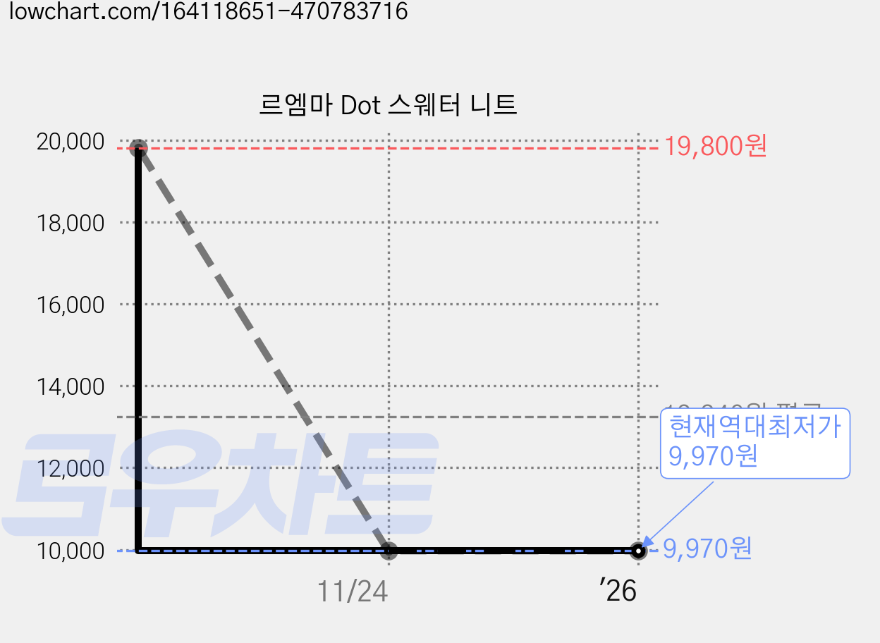 르엠마 Dot 스웨터 니트 가격 변동 차트, 현재가 9,970원, 역대최저가