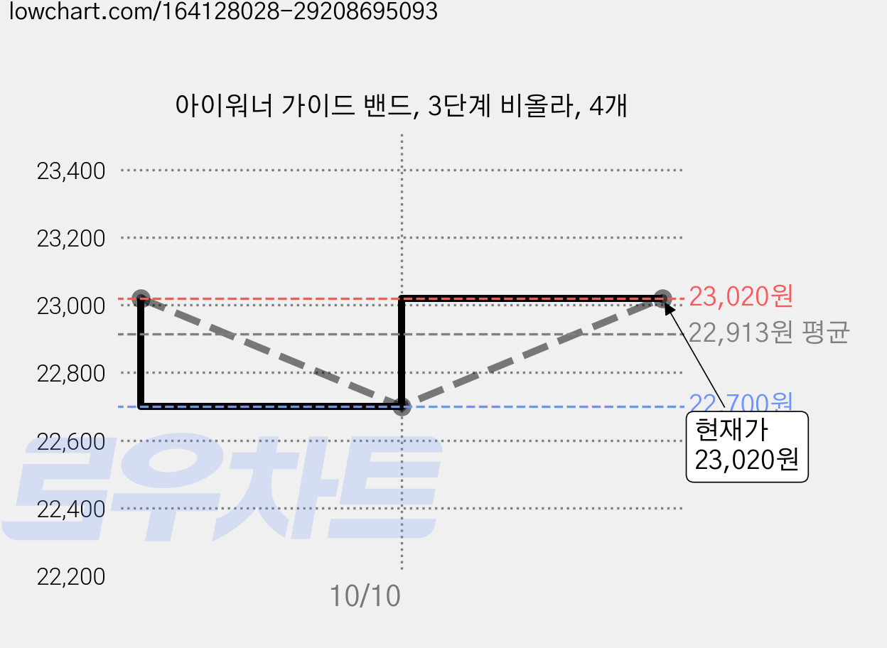 아이워너 가이드 밴드, 3단계 비올라, 4개 가격 변동 차트, 현재가 23,020원, 관측 최저가 22,700원