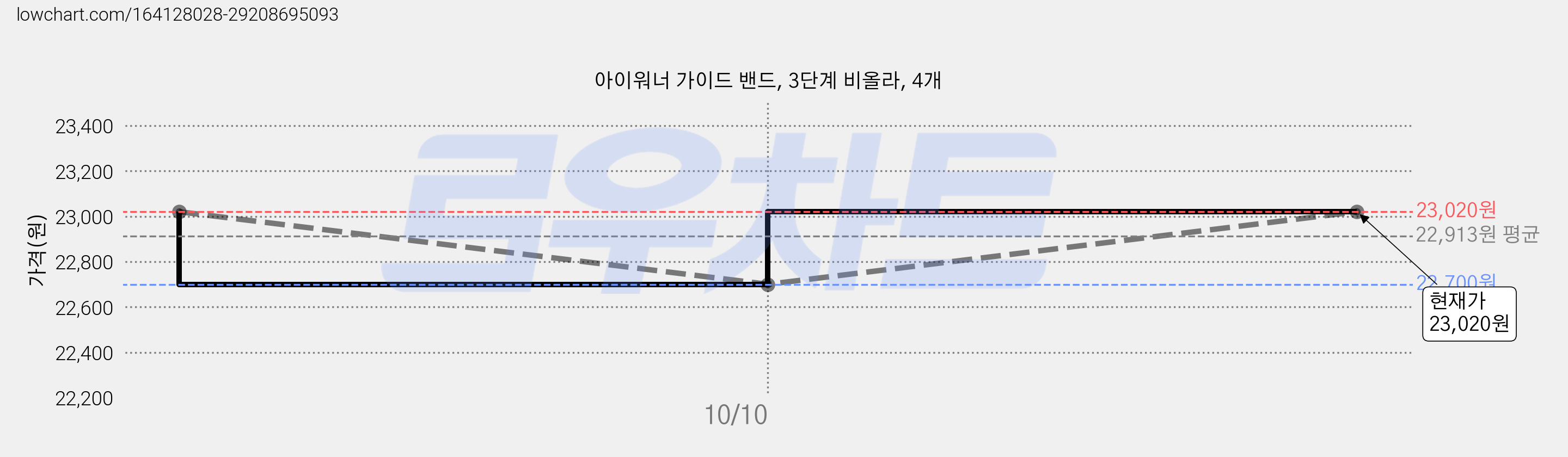 아이워너 가이드 밴드, 3단계 비올라, 4개 가격 변동 차트, 현재가 23,020원, 관측 최저가 22,700원