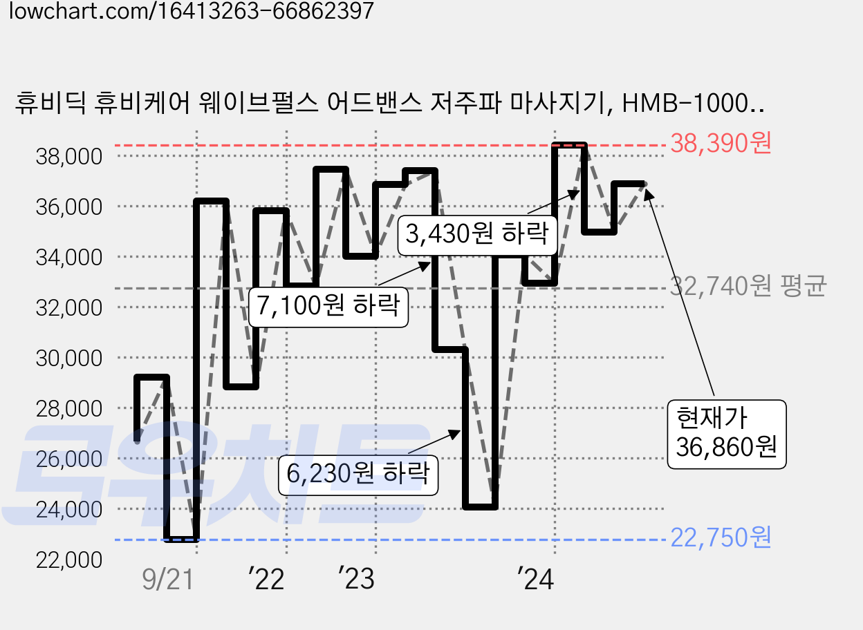 휴비딕 휴비케어 웨이브펄스 어드밴스 저주파 마사지기, HMB-1000A 가격 변동 차트, 현재가 36,860원, 관측 최저가 22,320원