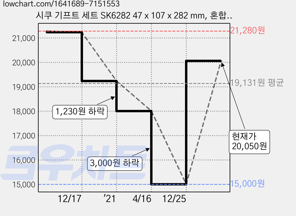 시쿠 기프트 세트 SK6282 47 x 107 x 282 mm, 혼합 색상 가격 변동 차트, 현재가 20,050원, 관측 최저가 15,000원