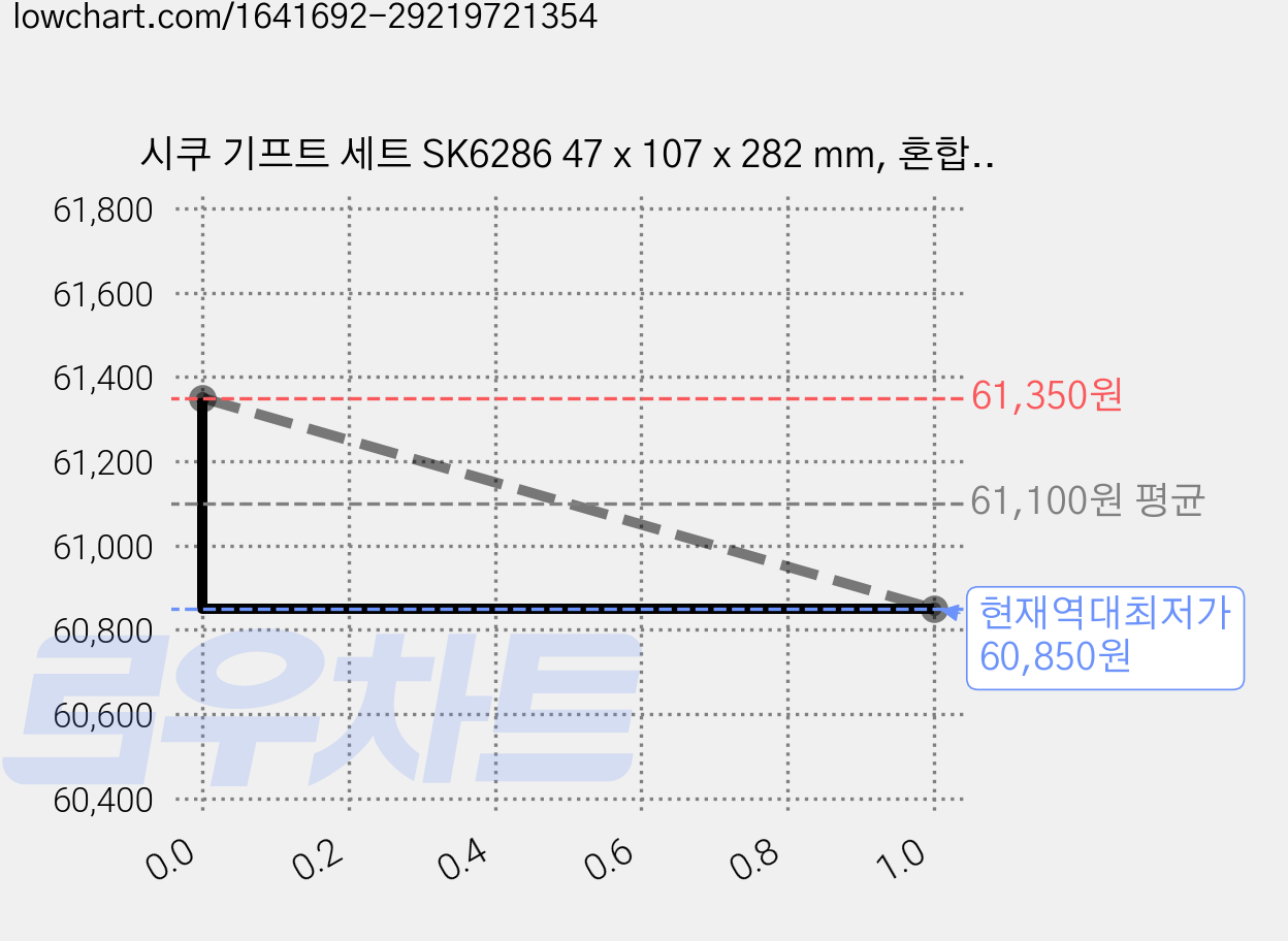 시쿠 기프트 세트 SK6286 47 x 107 x 282 mm, 혼합 색상, 2개 가격 변동 차트, 현재가 60,850원, 역대최저가