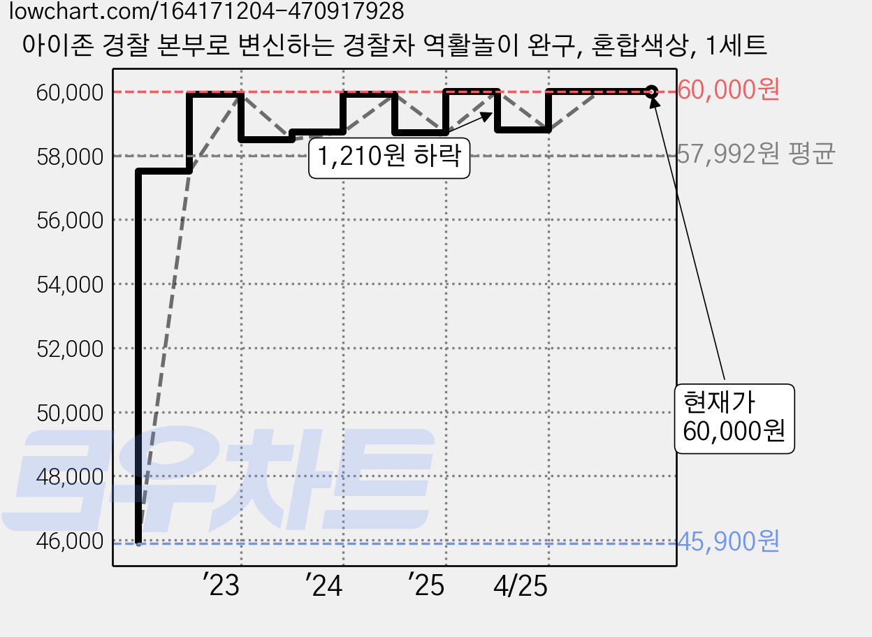 아이존 경찰 본부로 변신하는 경찰차 역활놀이 완구, 혼합색상, 1세트 가격 변동 차트, 현재가 60,000원, 관측 최저가 45,900원