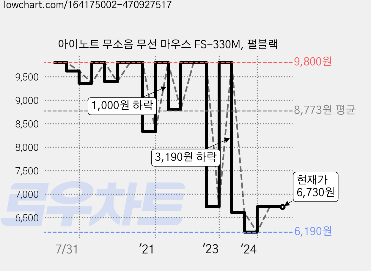 아이노트 무소음 무선 마우스 FS-330M, 펄블랙 가격 변동 차트, 현재가 6,730원, 관측 최저가 6,190원