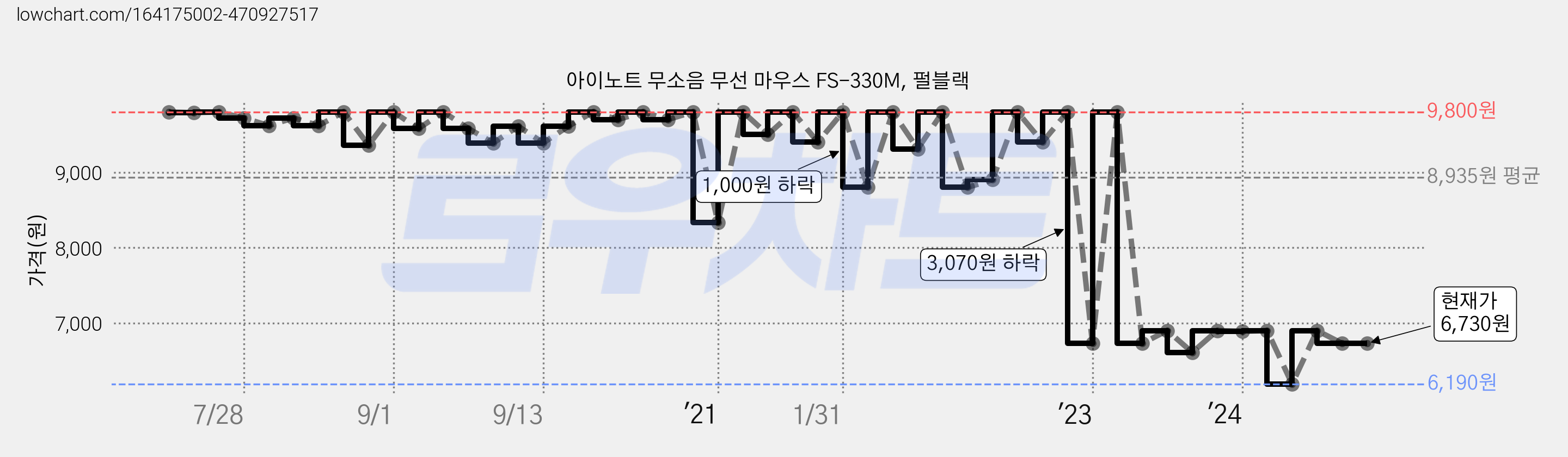 아이노트 무소음 무선 마우스 FS-330M, 펄블랙 가격 변동 차트, 현재가 6,730원, 관측 최저가 6,190원