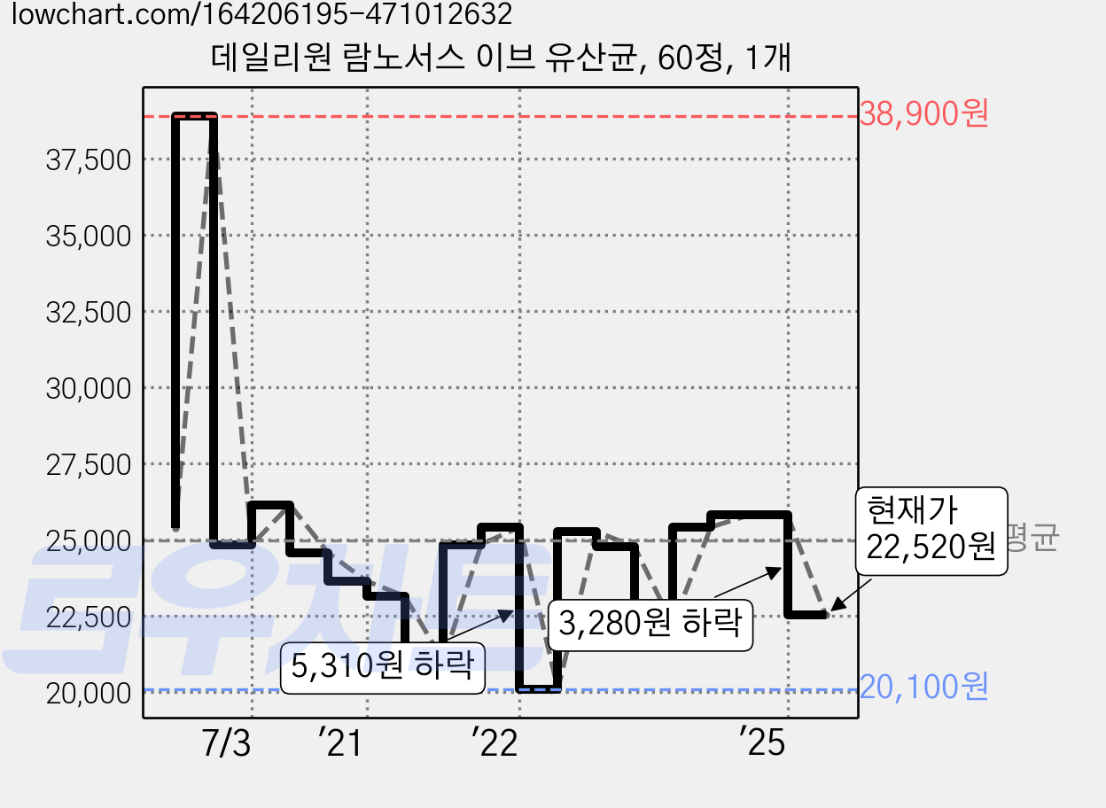 데일리원 람노서스 이브 유산균, 60정, 1개 가격 변동 차트, 현재가 22,520원, 관측 최저가 17,610원