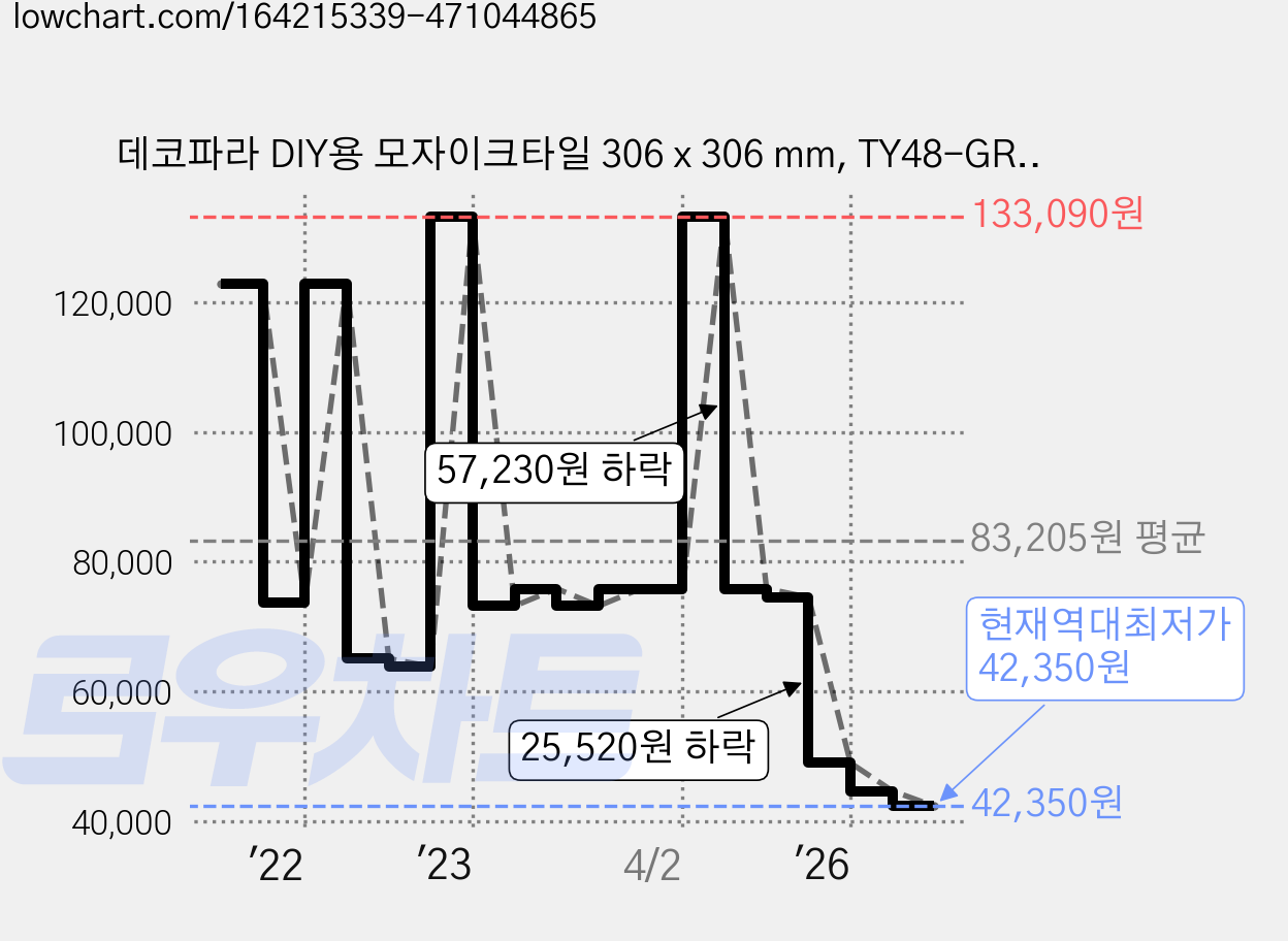 데코파라 DIY용 모자이크타일 306 x 306 mm, TY48-GRAY, 10개 가격 변동 차트, 현재가 42,350원, 역대최저가