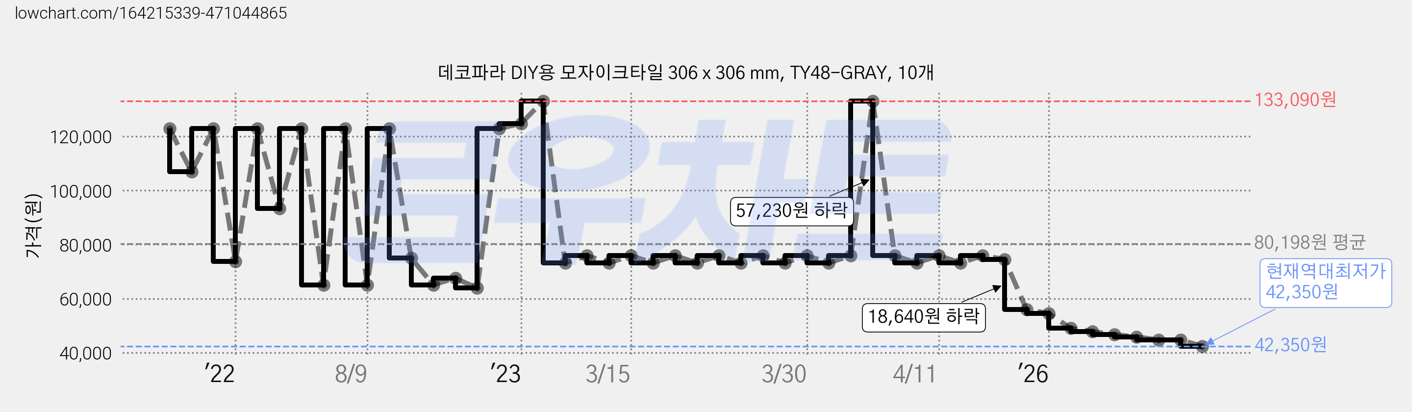 데코파라 DIY용 모자이크타일 306 x 306 mm, TY48-GRAY, 10개 가격 변동 차트, 현재가 42,350원, 역대최저가