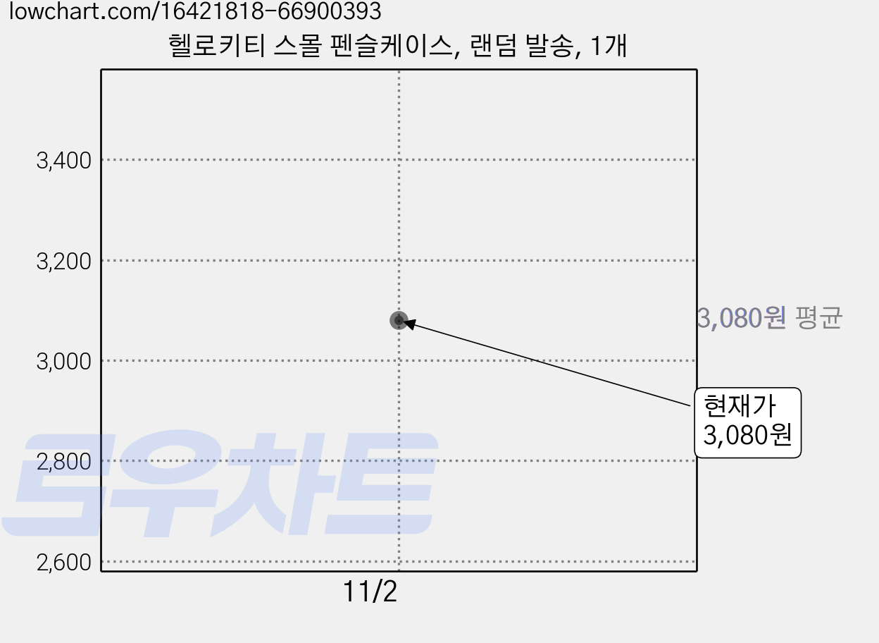 헬로키티 스몰 펜슬케이스, 랜덤 발송, 1개 가격 변동 차트, 현재가 3,080원