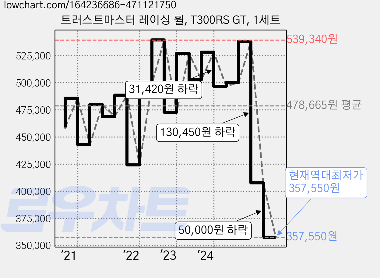 트러스트마스터 레이싱 휠, T300RS GT, 1세트 가격 변동 차트, 현재가 357,550원, 역대최저가
