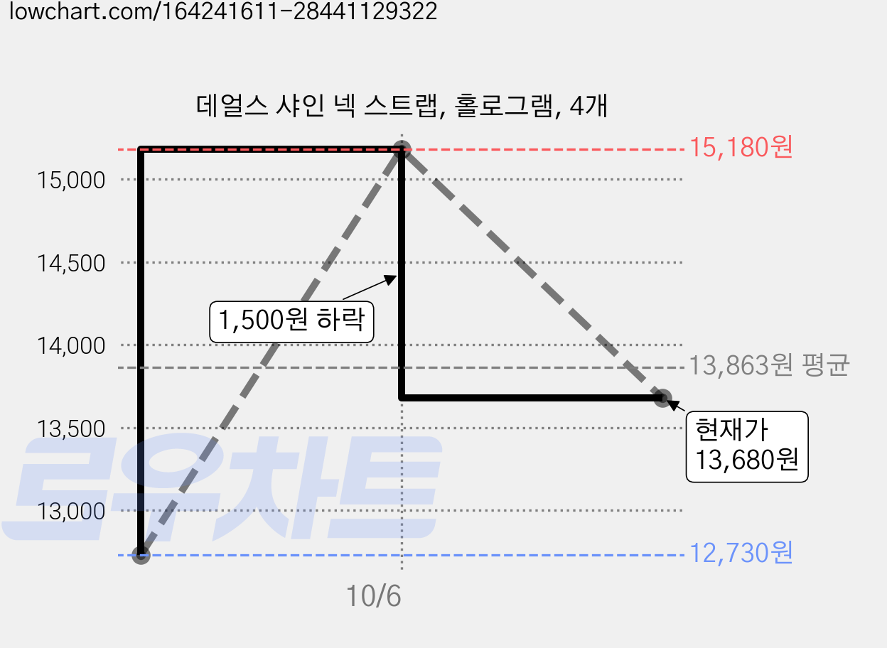 데얼스 샤인 넥 스트랩, 홀로그램, 4개 가격 변동 차트, 현재가 13,680원, 관측 최저가 12,730원