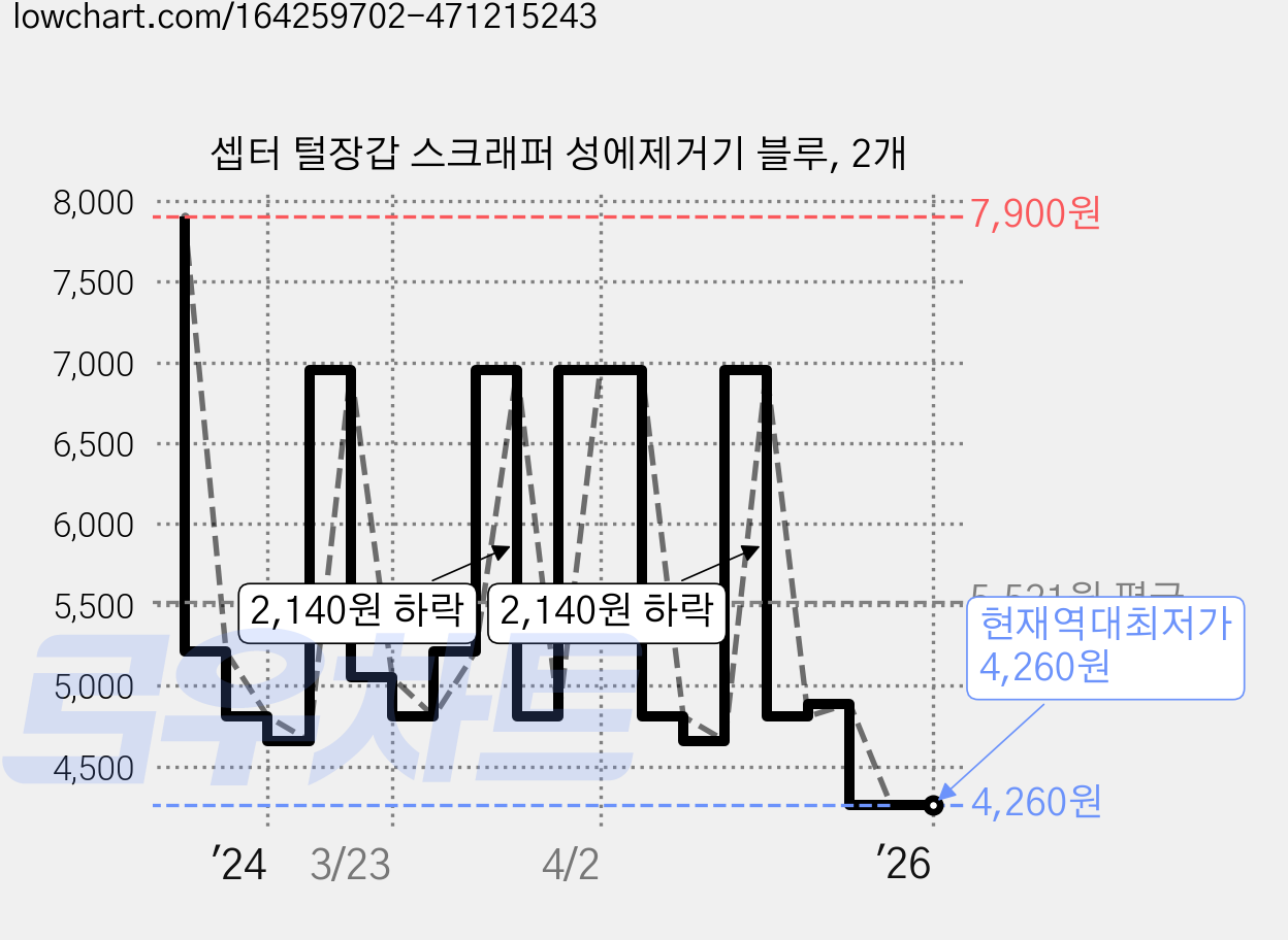 셉터 털장갑 스크래퍼 성에제거기 블루, 2개 가격 변동 차트, 현재가 4,260원, 역대최저가