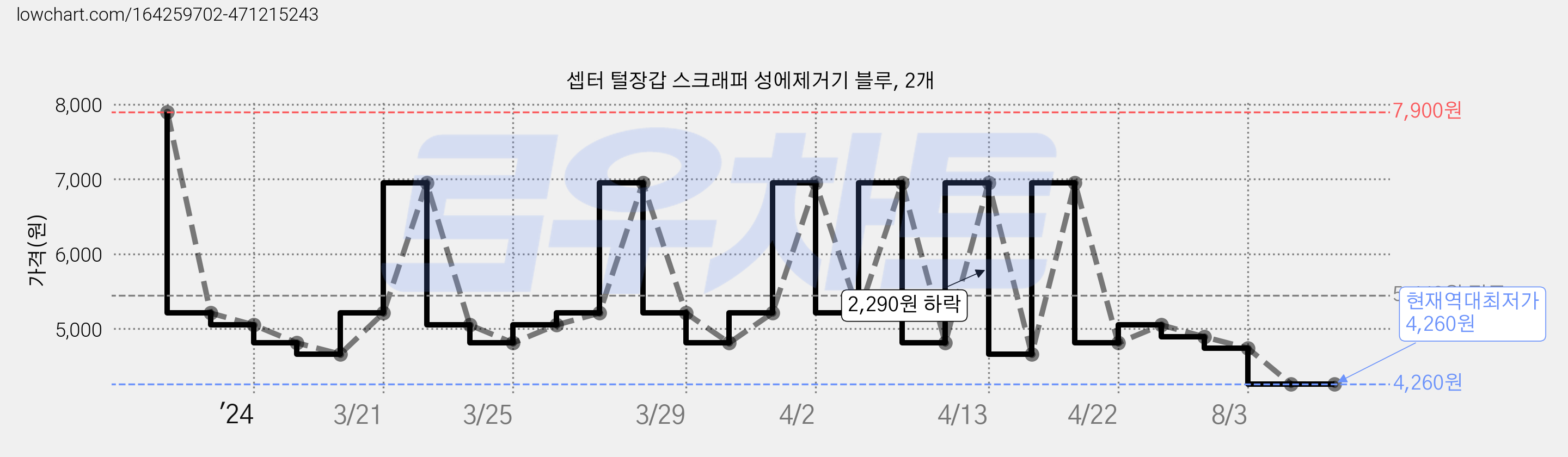 셉터 털장갑 스크래퍼 성에제거기 블루, 2개 가격 변동 차트, 현재가 4,260원, 역대최저가