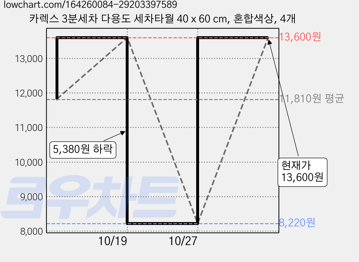 카렉스 3분세차 다용도 세차타월 40 x 60 cm, 혼합색상, 4개 가격 변동 차트, 현재가 13,600원, 관측 최저가 8,220원