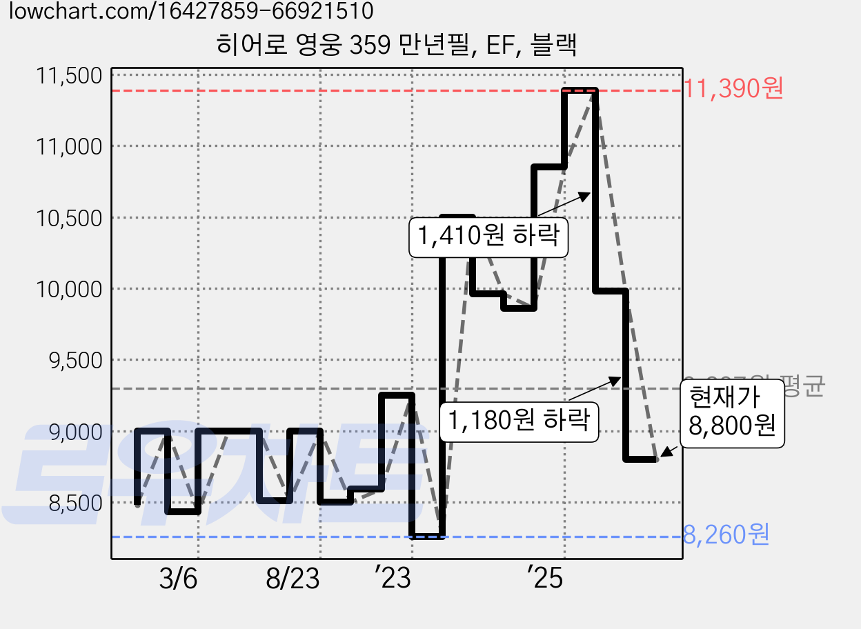 히어로 영웅 359 만년필, EF, 블랙 가격 변동 차트, 현재가 8,800원, 관측 최저가 7,900원