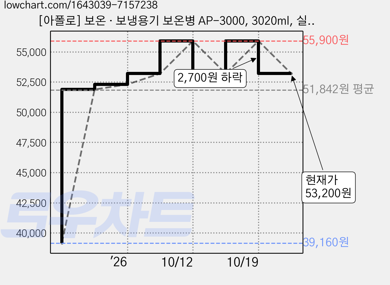 [아폴로] 보온 · 보냉용기 보온병 AP-3000, 3020ml, 실버, 3020ml 가격 변동 차트, 현재가 53,200원, 관측 최저가 39,160원