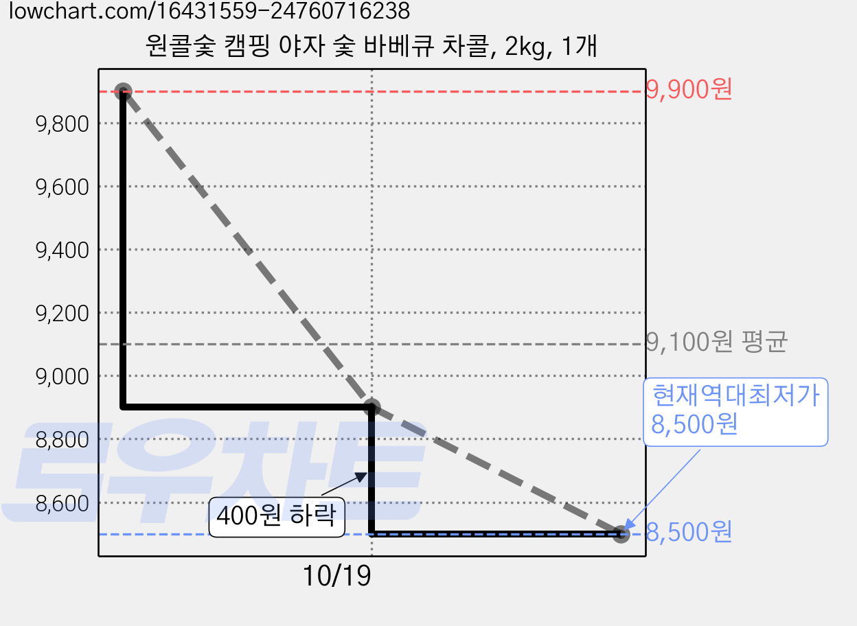원콜숯 캠핑 야자 숯 바베큐 차콜, 2kg, 1개 가격 변동 차트, 현재가 8,500원, 역대최저가