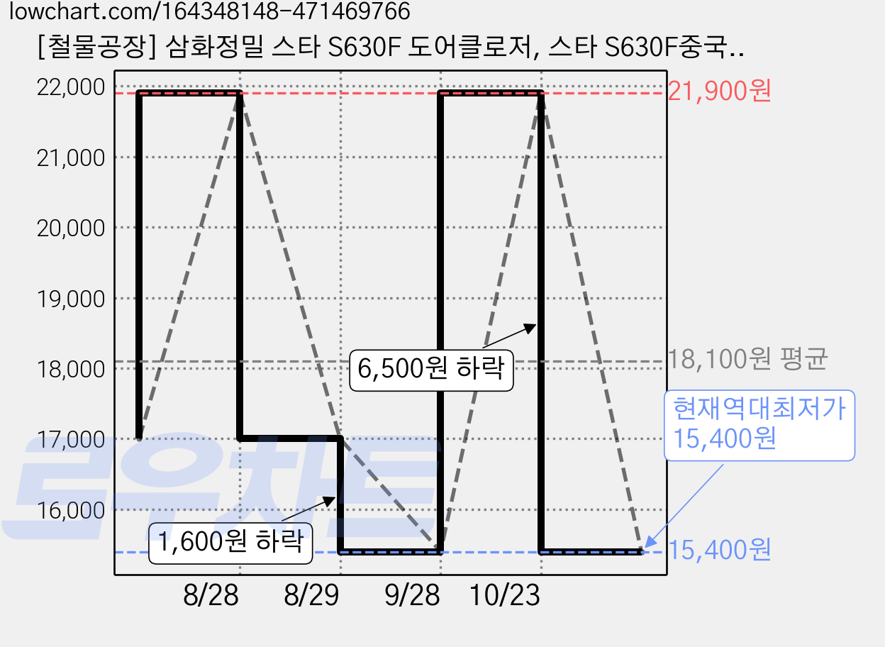 [철물공장] 삼화정밀 스타 S630F 도어클로저, 스타 S630F중국 (평자) 가격 변동 차트, 현재가 15,400원, 역대최저가