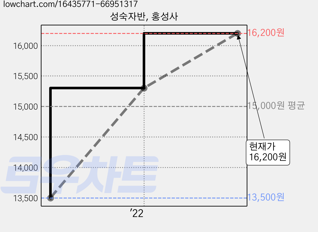 성숙자반, 홍성사 가격 변동 차트, 현재가 16,200원, 관측 최저가 13,500원