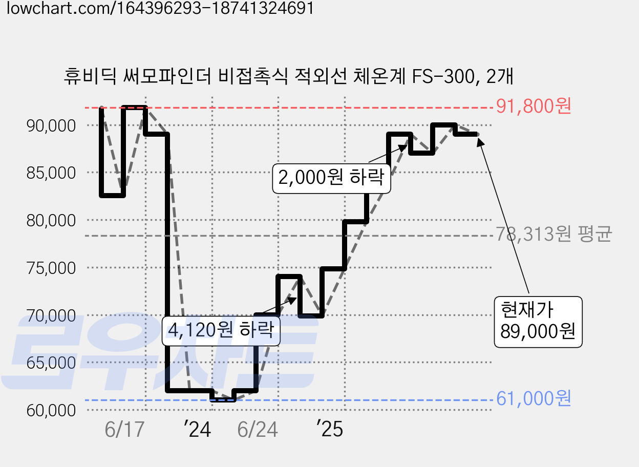 휴비딕 써모파인더 비접촉식 적외선 체온계 FS-300, 2개 가격 변동 차트, 현재가 89,000원, 관측 최저가 61,000원