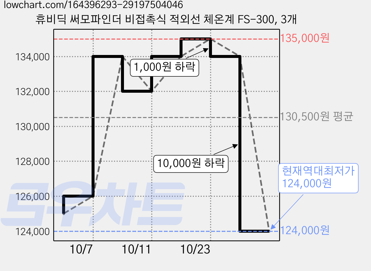 휴비딕 써모파인더 비접촉식 적외선 체온계 FS-300, 3개 가격 변동 차트, 현재가 124,000원, 역대최저가