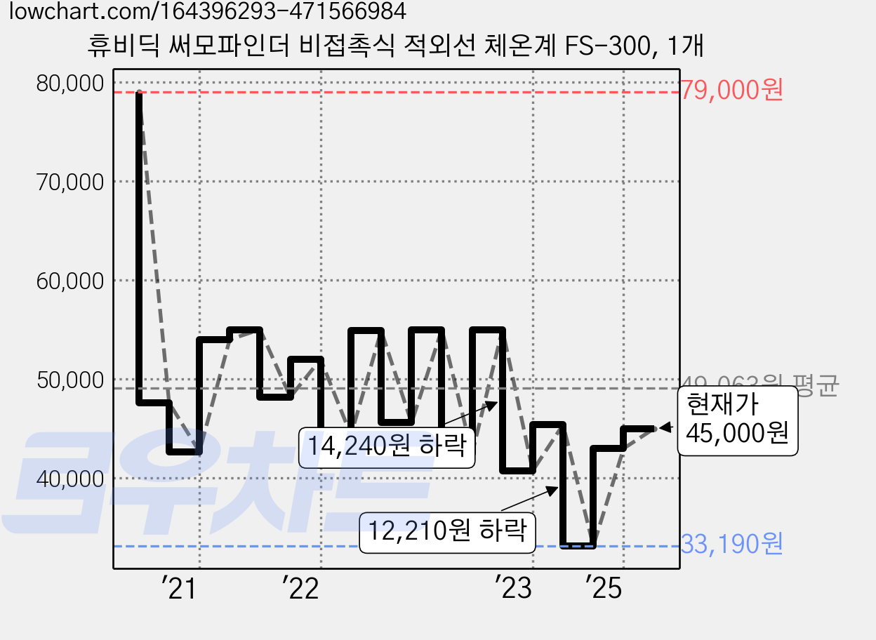 휴비딕 써모파인더 비접촉식 적외선 체온계 FS-300, 1개 가격 변동 차트, 현재가 45,000원, 관측 최저가 33,000원