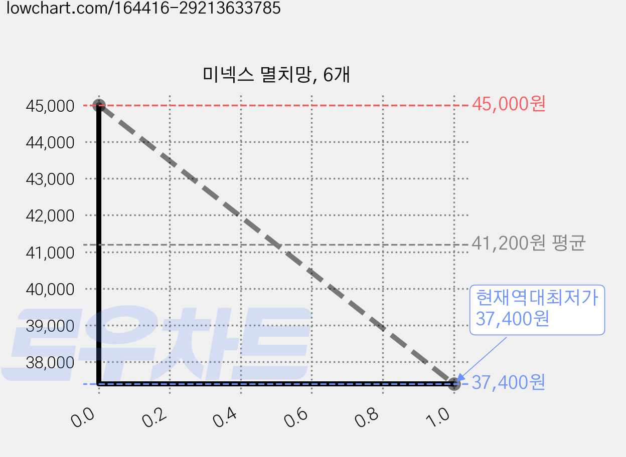 미넥스 멸치망, 6개 가격 변동 차트, 현재가 37,400원, 역대최저가