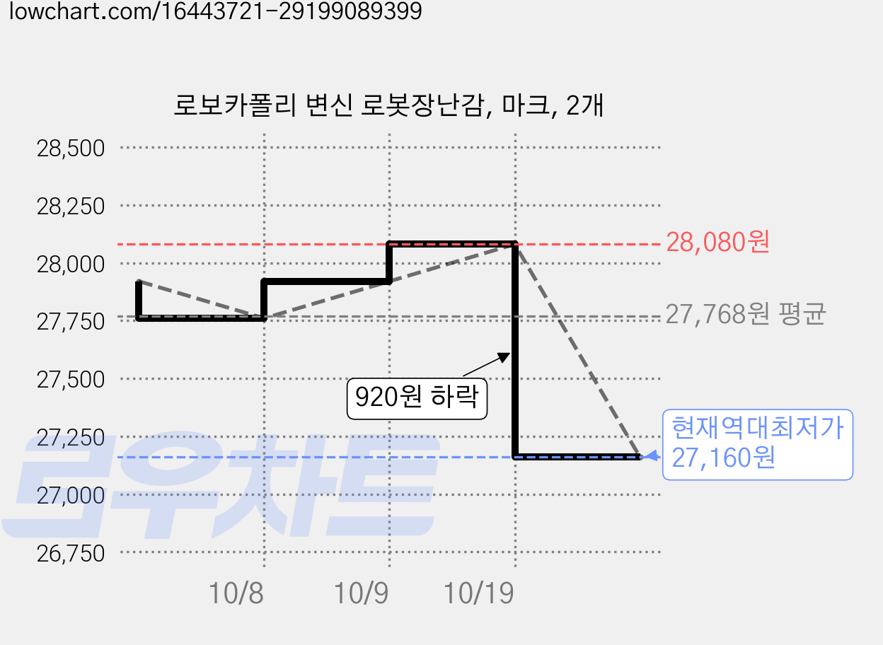로보카폴리 변신 로봇장난감, 마크, 2개 가격 변동 차트, 현재가 27,160원, 역대최저가