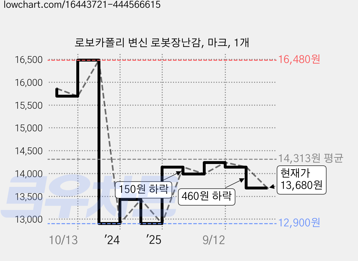 로보카폴리 변신 로봇장난감, 마크, 1개 가격 변동 차트, 현재가 13,680원, 관측 최저가 12,900원
