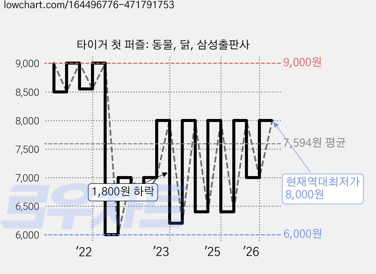 타이거 첫 퍼즐: 동물, 닭, 삼성출판사 가격 변동 차트, 현재가 8,000원, 역대최저가