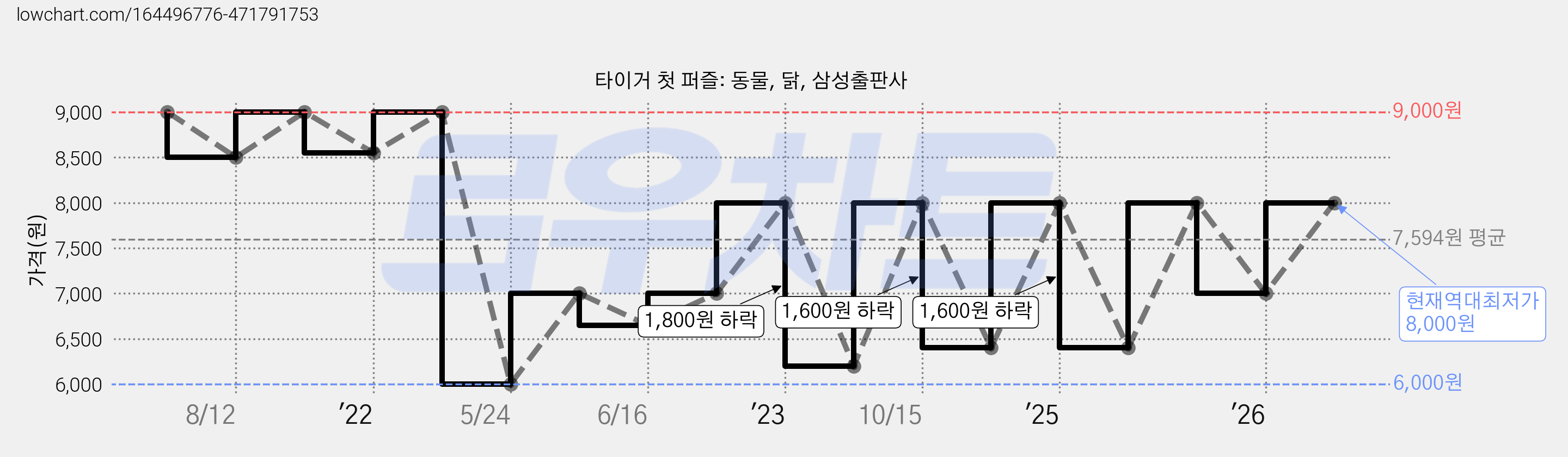 타이거 첫 퍼즐: 동물, 닭, 삼성출판사 가격 변동 차트, 현재가 8,000원, 역대최저가