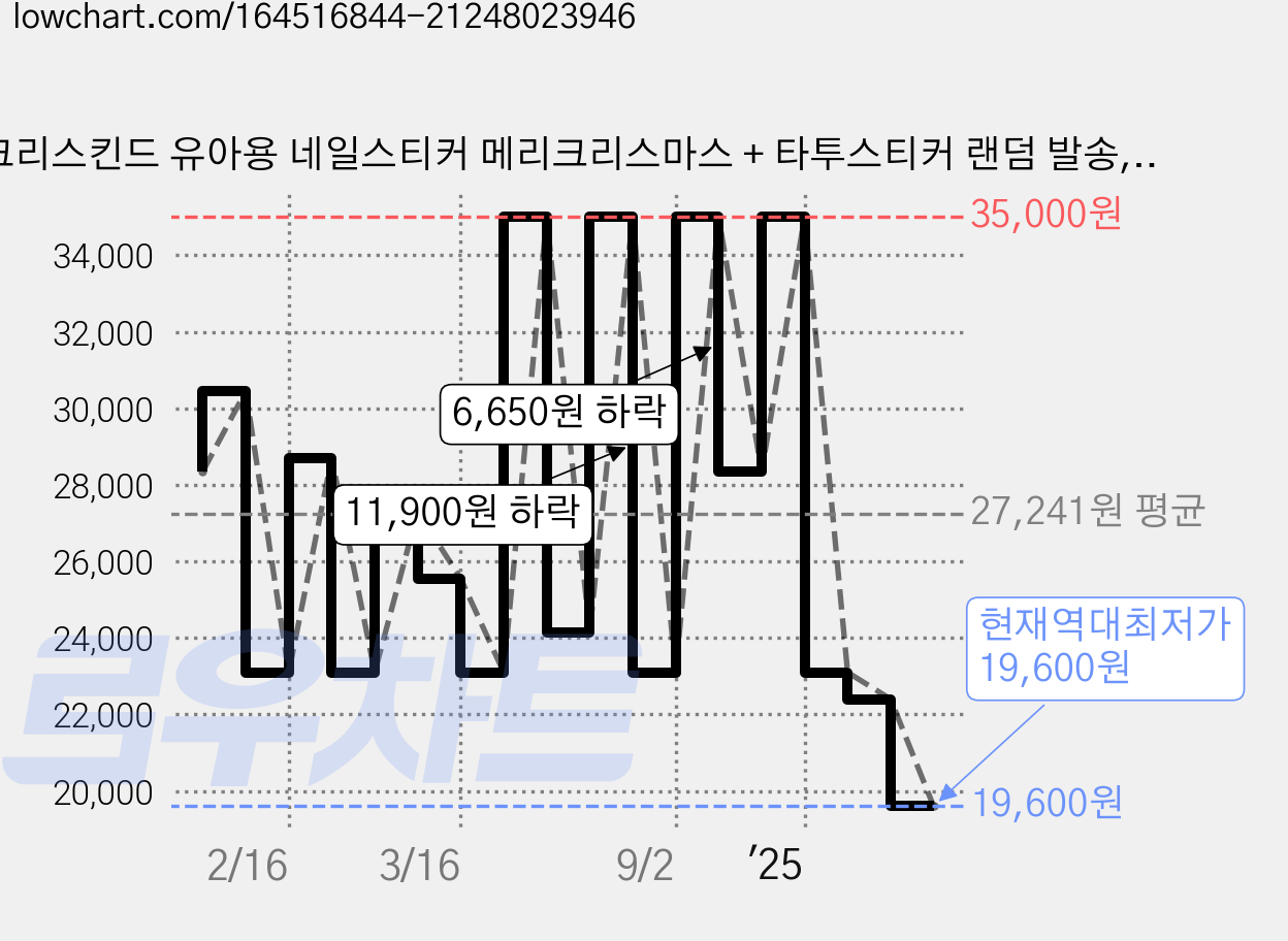 크리스킨드 유아용 네일스티커 메리크리스마스 + 타투스티커 랜덤 발송, RCKS002, 5세트 가격 변동 차트, 현재가 19,600원, 역대최저가