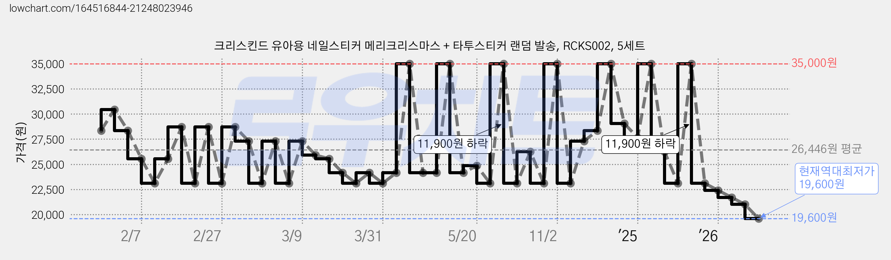 크리스킨드 유아용 네일스티커 메리크리스마스 + 타투스티커 랜덤 발송, RCKS002, 5세트 가격 변동 차트, 현재가 19,600원, 역대최저가