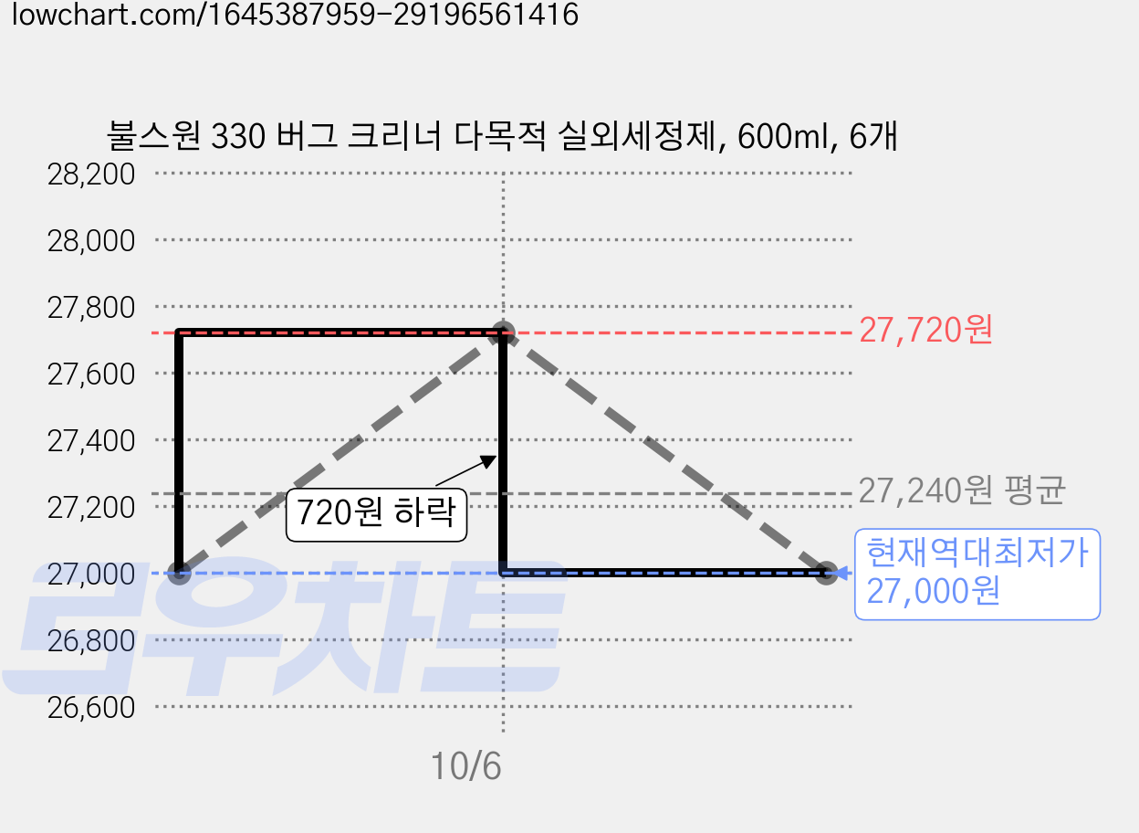 불스원 330 버그 크리너 다목적 실외세정제, 600ml, 6개 가격 변동 차트, 현재가 27,000원, 역대최저가