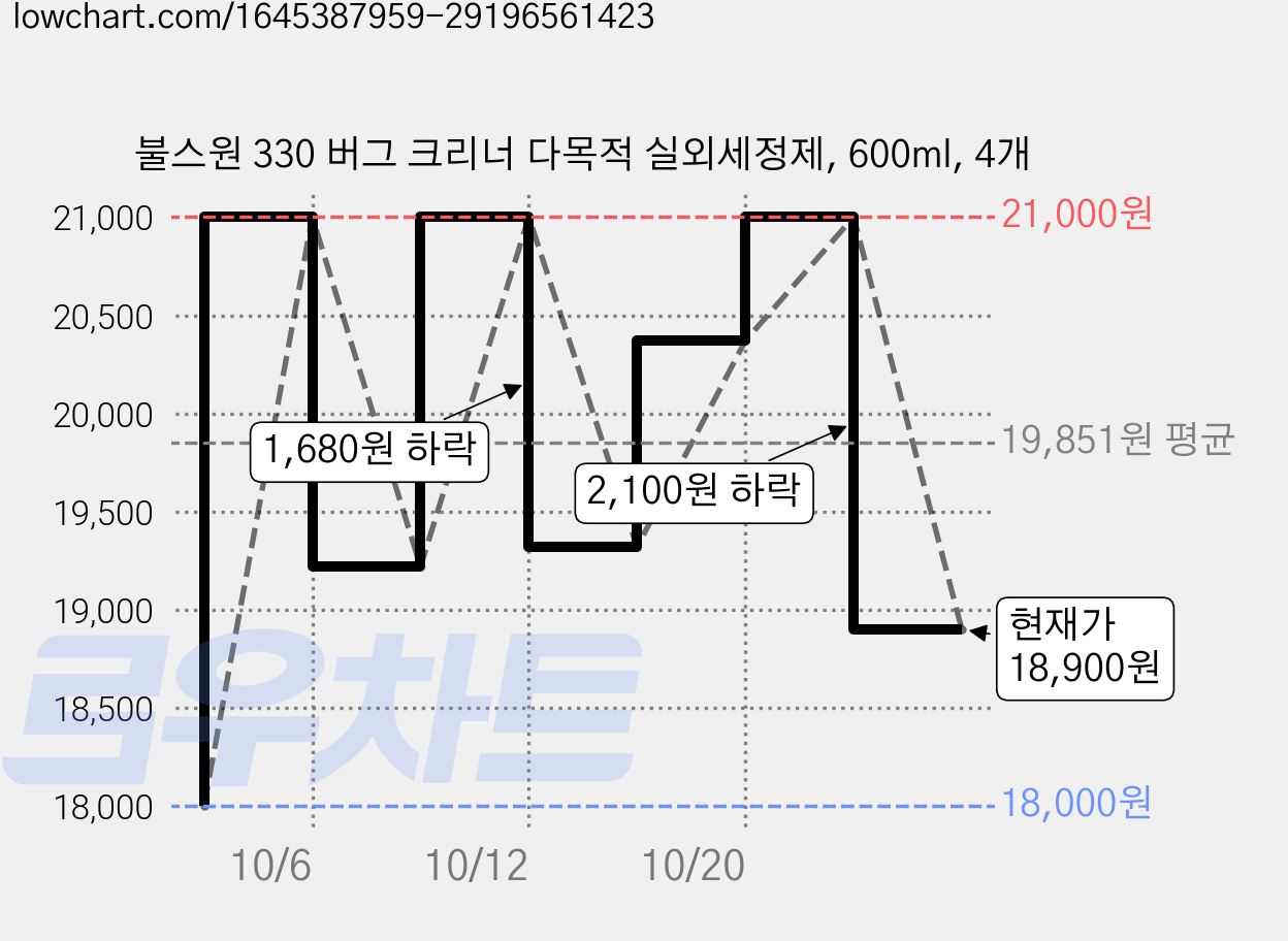 불스원 330 버그 크리너 다목적 실외세정제, 600ml, 4개 가격 변동 차트, 현재가 18,900원, 관측 최저가 18,000원