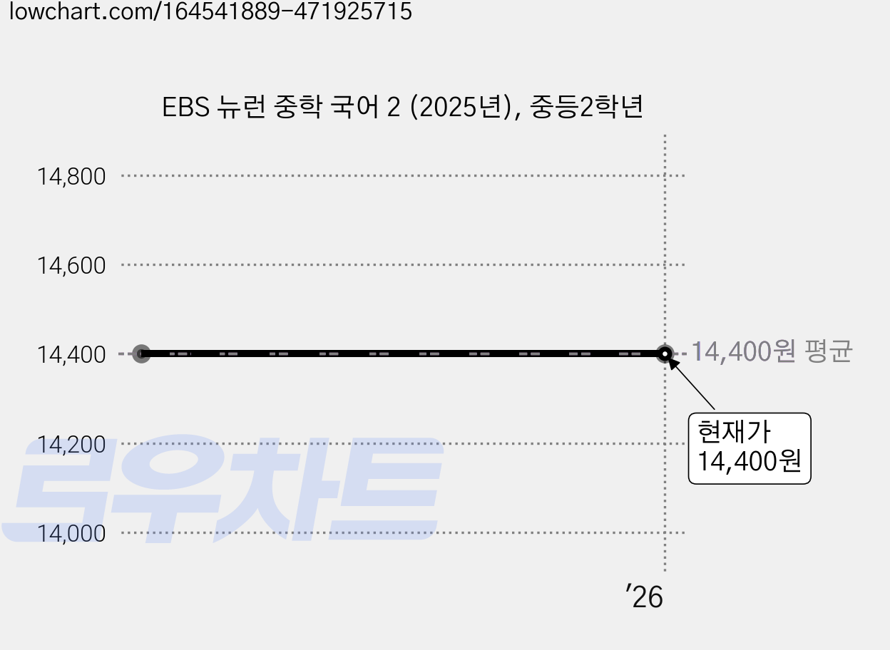 EBS 뉴런 중학 국어 2 (2025년), 중등2학년 가격 변동 차트, 현재가 14,400원