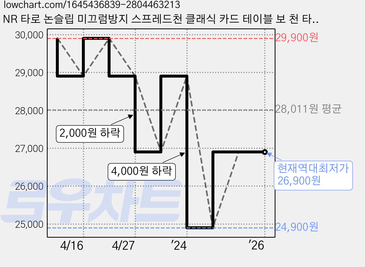 NR 타로 논슬립 미끄럼방지 스프레드천 클래식 카드 테이블 보 천 타로카드, 블루 가격 변동 차트, 현재가 26,900원, 역대최저가