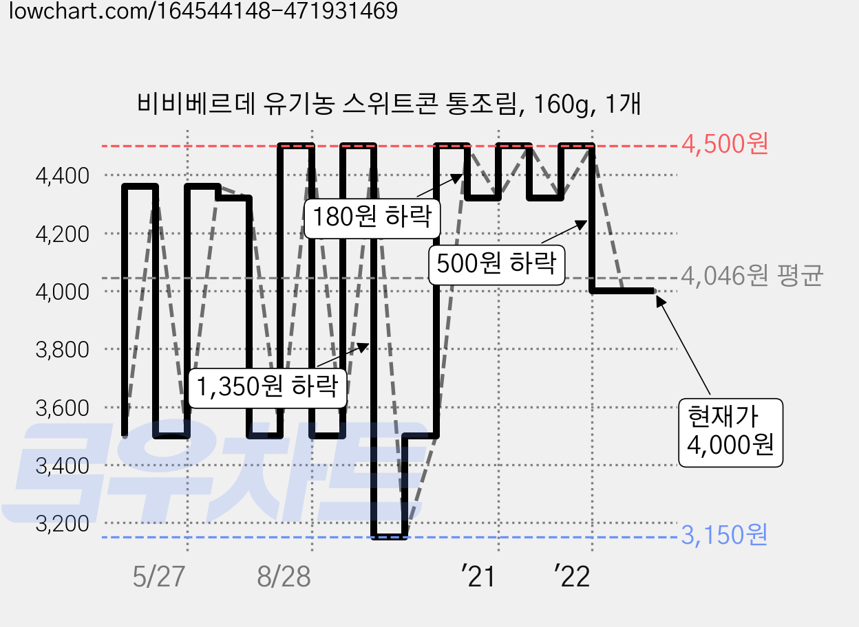 비비베르데 유기농 스위트콘 통조림, 160g, 1개 가격 변동 차트, 현재가 4,000원, 관측 최저가 3,150원