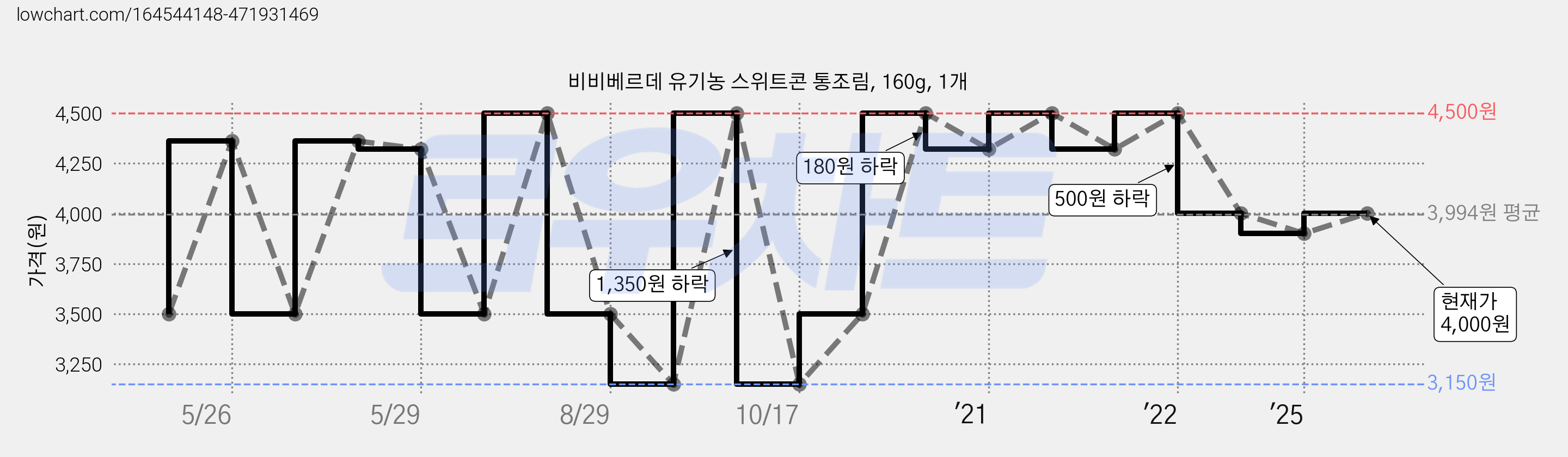 비비베르데 유기농 스위트콘 통조림, 160g, 1개 가격 변동 차트, 현재가 4,000원, 관측 최저가 3,150원