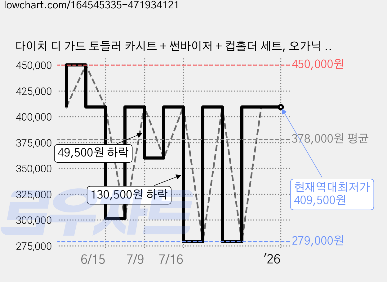 다이치 디 가드 토들러 카시트 + 썬바이저 + 컵홀더 세트, 오가닉 브라운 가격 변동 차트, 현재가 409,500원, 역대최저가
