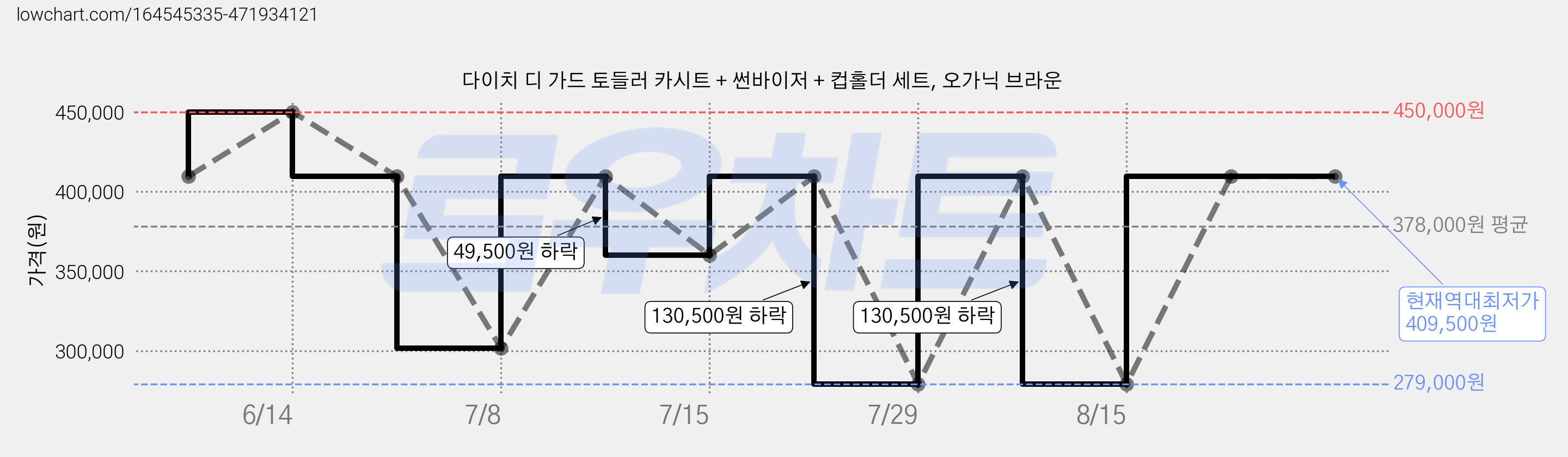 다이치 디 가드 토들러 카시트 + 썬바이저 + 컵홀더 세트, 오가닉 브라운 가격 변동 차트, 현재가 409,500원, 역대최저가