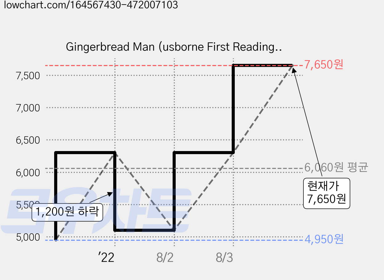 Gingerbread Man (usborne First Reading), USBORNE 가격 변동 차트, 현재가 7,650원, 관측 최저가 4,950원