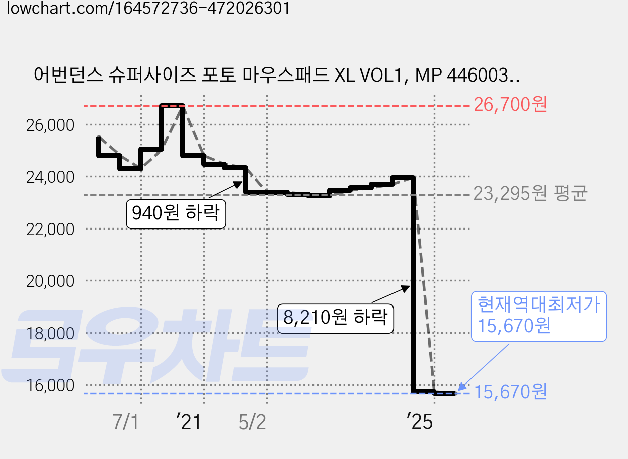 어번던스 슈퍼사이즈 포토 마우스패드 XL VOL1, MP 446003, 1개 가격 변동 차트, 현재가 15,670원, 역대최저가