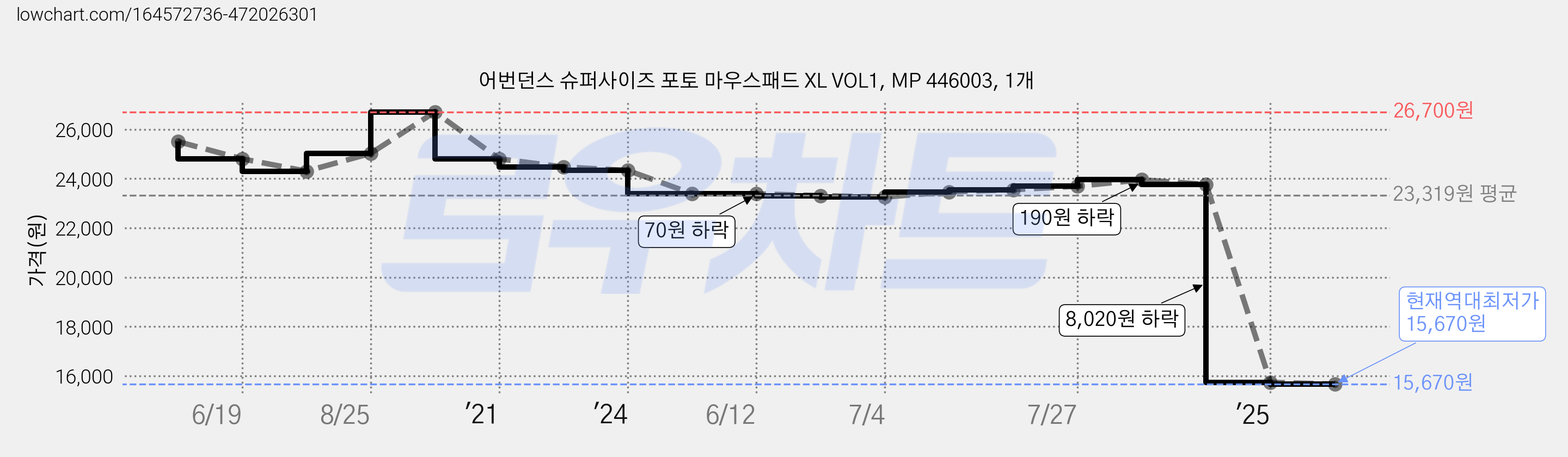 어번던스 슈퍼사이즈 포토 마우스패드 XL VOL1, MP 446003, 1개 가격 변동 차트, 현재가 15,670원, 역대최저가