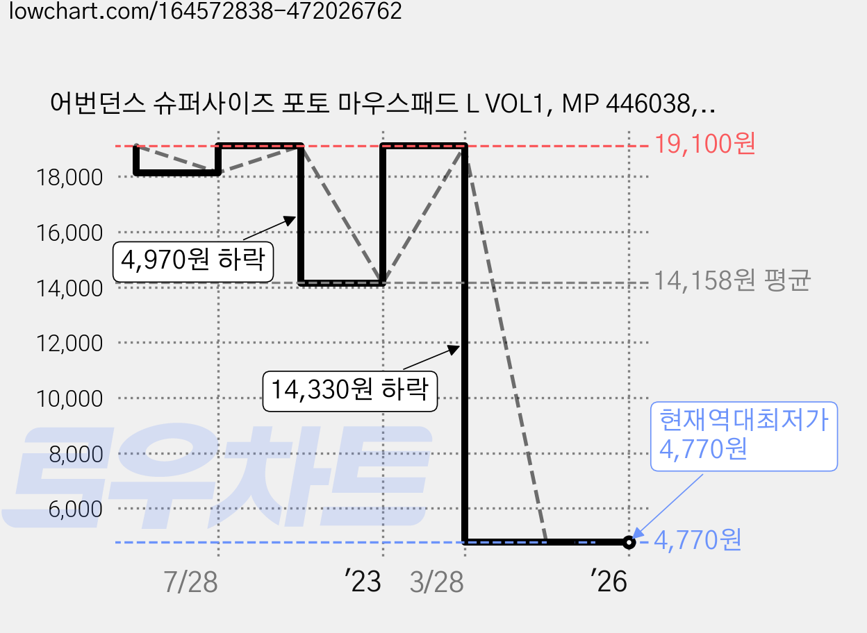어번던스 슈퍼사이즈 포토 마우스패드 L VOL1, MP 446038, 1개 가격 변동 차트, 현재가 4,770원, 역대최저가