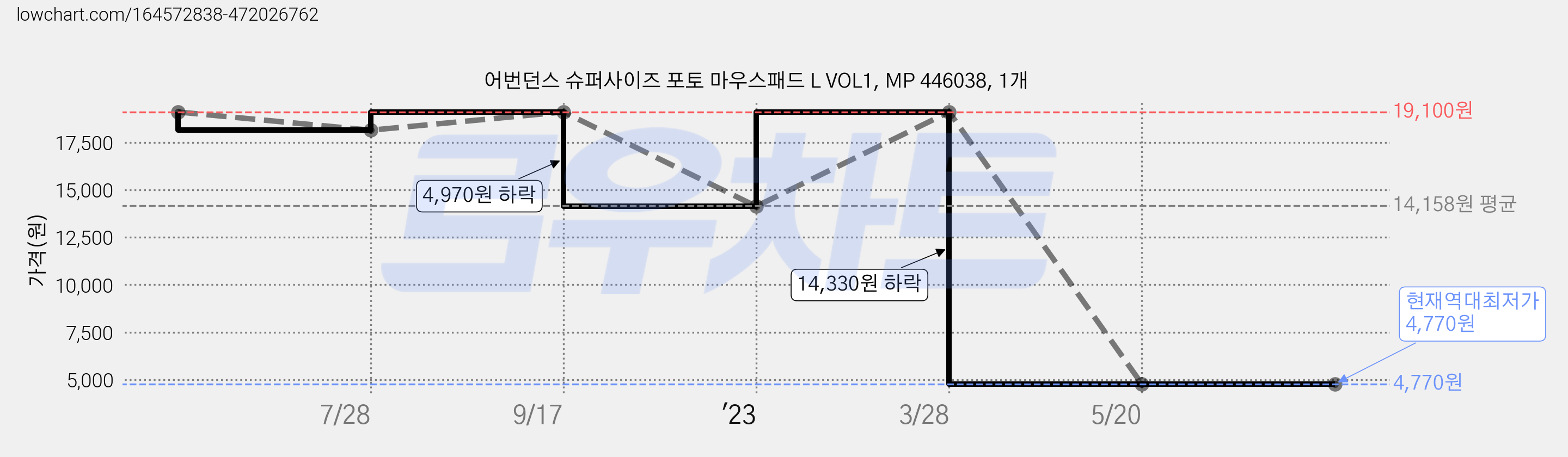 어번던스 슈퍼사이즈 포토 마우스패드 L VOL1, MP 446038, 1개 가격 변동 차트, 현재가 4,770원, 역대최저가