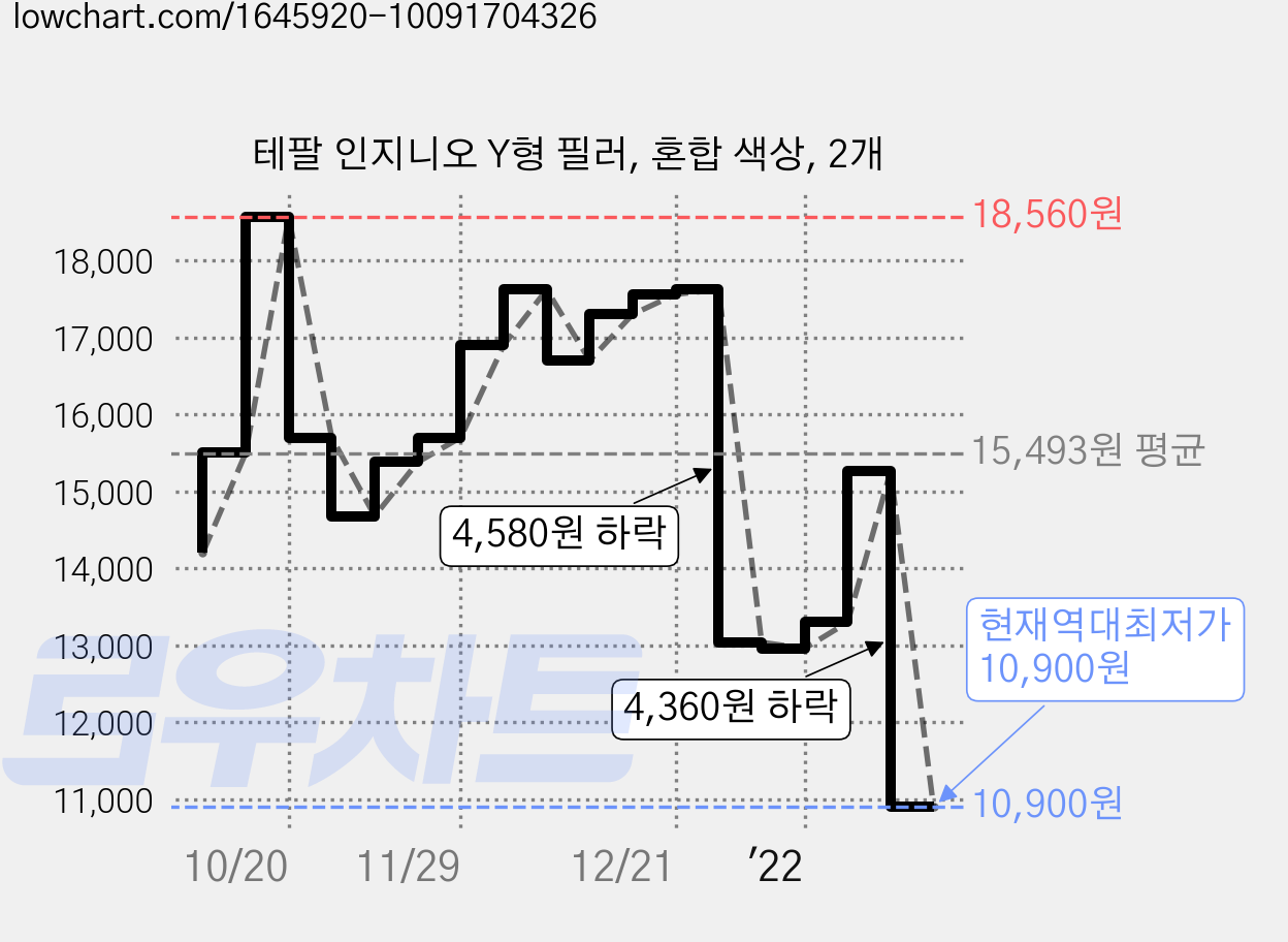테팔 인지니오 Y형 필러, 혼합 색상, 2개 가격 변동 차트, 현재가 10,900원, 역대최저가