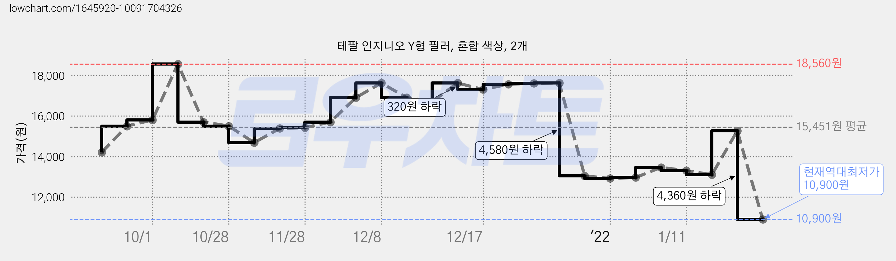 테팔 인지니오 Y형 필러, 혼합 색상, 2개 가격 변동 차트, 현재가 10,900원, 역대최저가